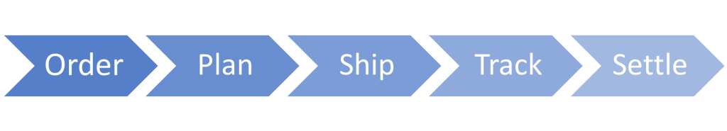 Flow chart showing the typical stages of a transportation process