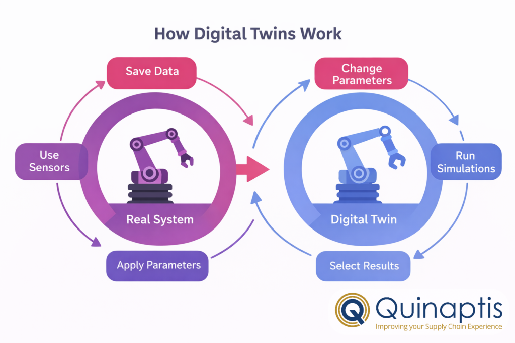 Example of Digital twins and how they work