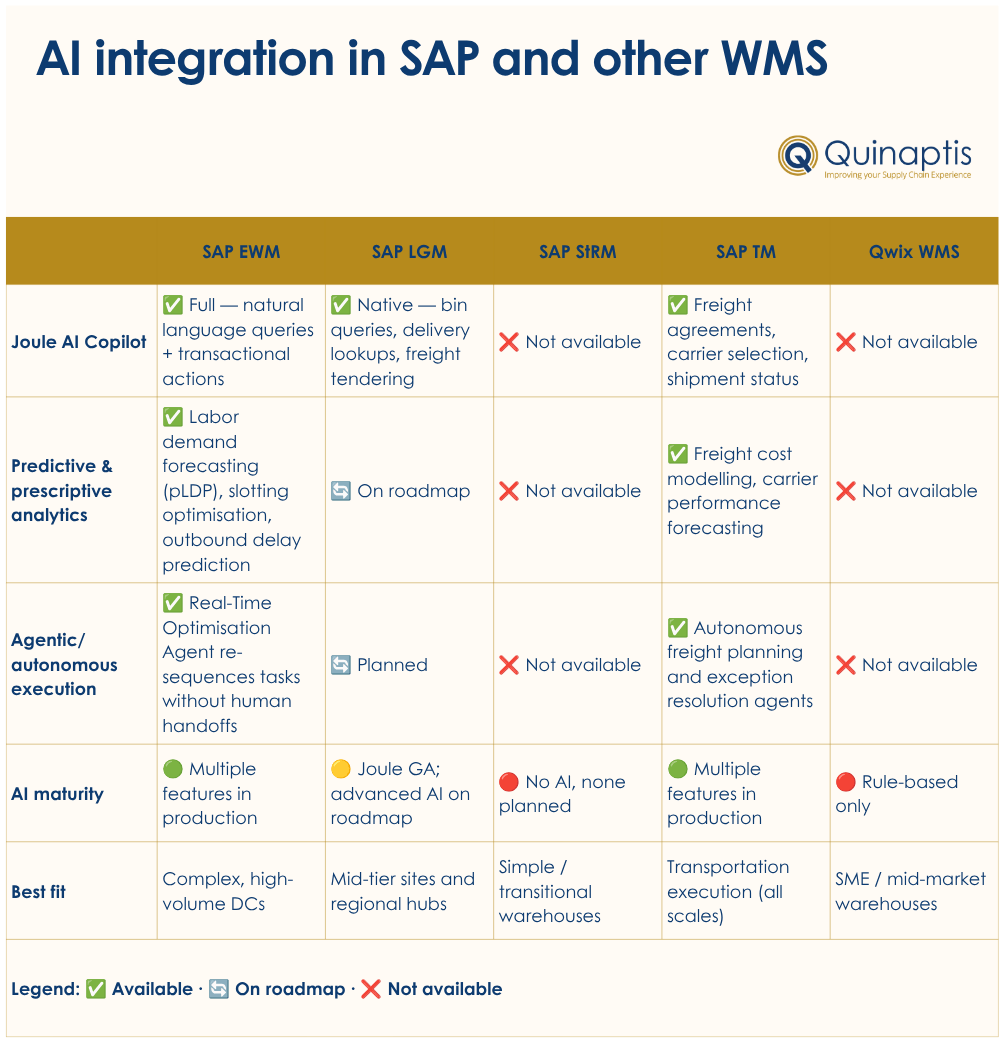 Comparison table of AI integration to SAP and other WMS