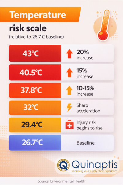 Temperature risk scale